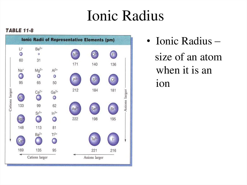 Ionic radii periodic table